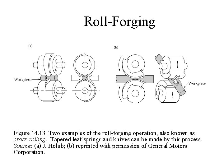 Roll-Forging Figure 14. 13 Two examples of the roll-forging operation, also known as cross-rolling.