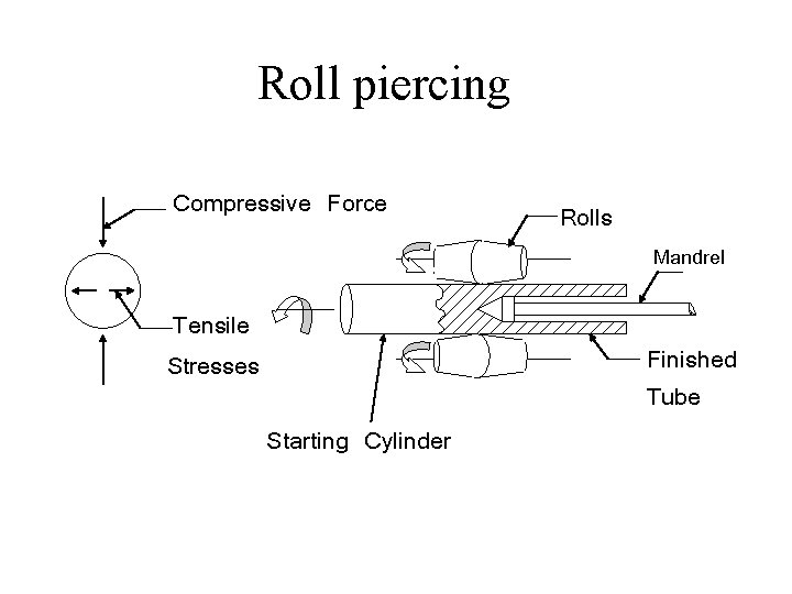 Roll piercing Compressive Force Rolls Mandrel Tensile Finished Tube Stresses Starting Cylinder 