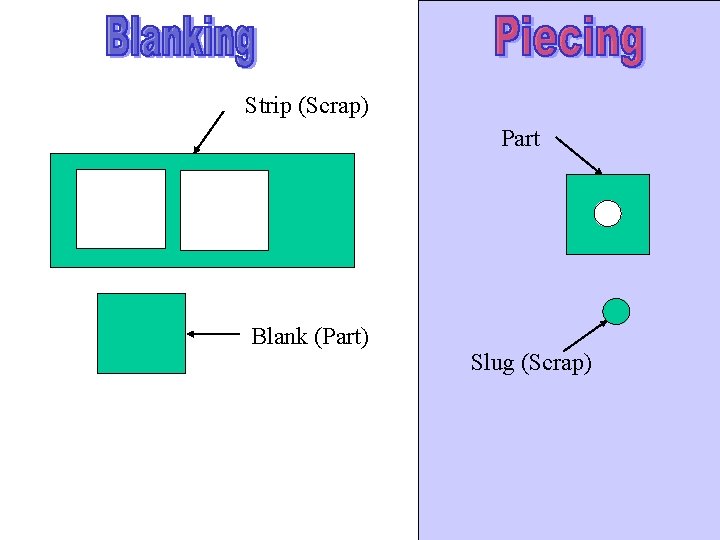 Strip (Scrap) Part Blank (Part) Slug (Scrap) 