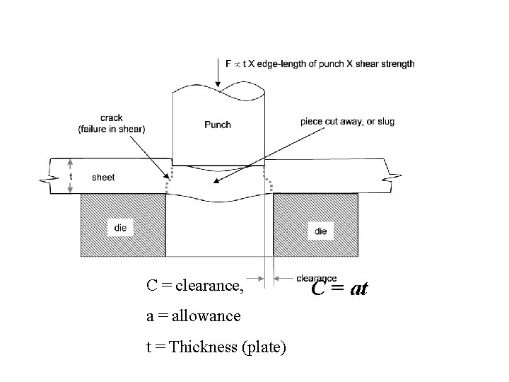 C = clearance, a = allowance t = Thickness (plate) C = at 