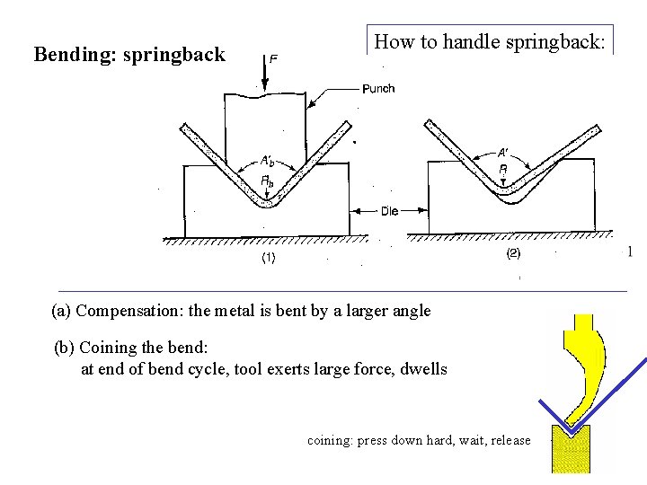 Bending: springback How to handle springback: (a) Compensation: the metal is bent by a