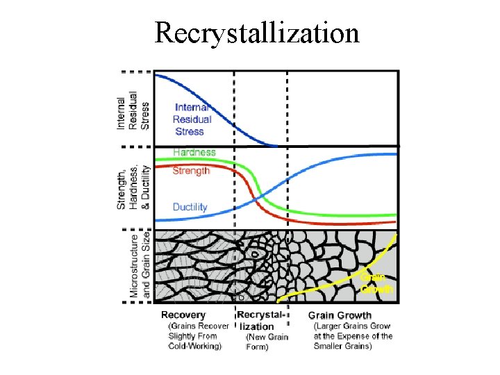 Recrystallization 