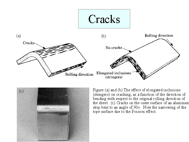 Cracks (a) (c) (b) Figure (a) and (b) The effect of elongated inclusions (stringers)