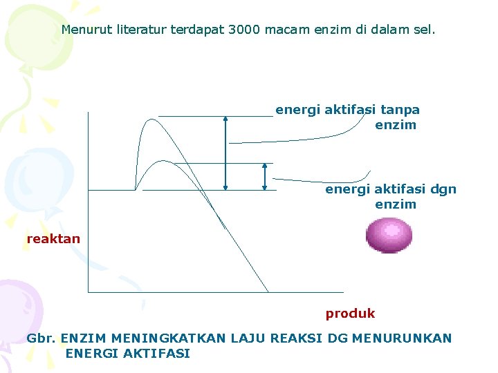 Menurut literatur terdapat 3000 macam enzim di dalam sel. energi aktifasi tanpa enzim energi