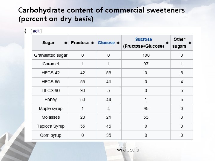 Carbohydrate content of commercial sweeteners (percent on dry basis) -wikipedia 