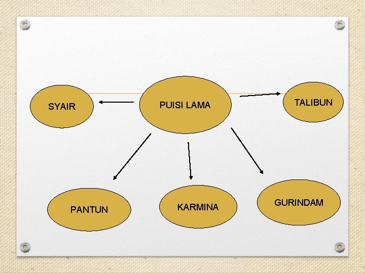 SYAIR PANTUN PUISI LAMA KARMINA TALIBUN GURINDAM 