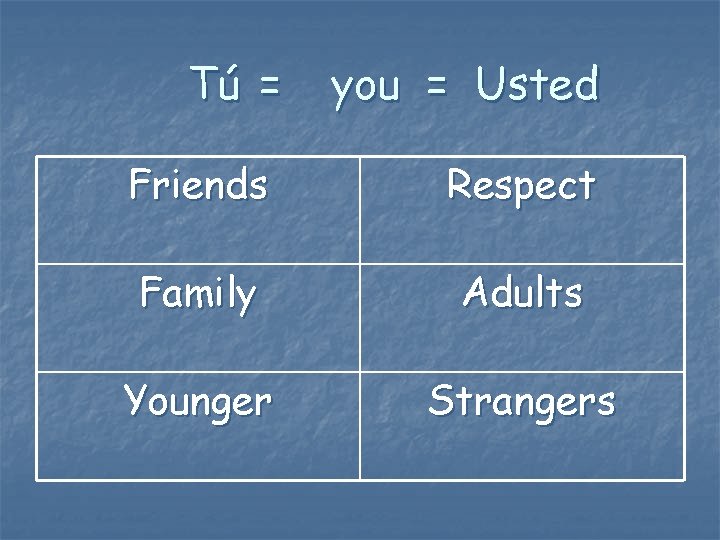 Tú = you = Usted Friends Respect Family Adults Younger Strangers 