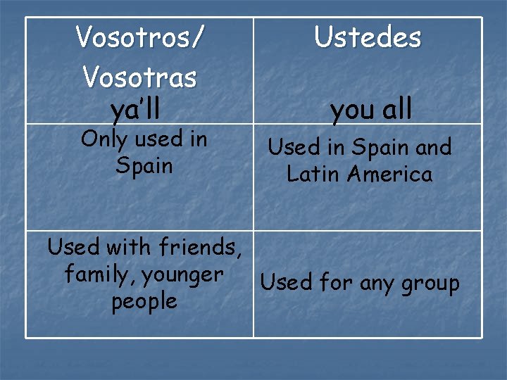 Vosotros/ Vosotras ya’ll Only used in Spain Ustedes you all Used in Spain and