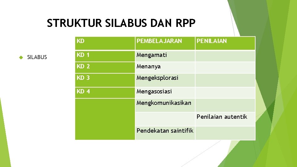 STRUKTUR SILABUS DAN RPP SILABUS KD PEMBELAJARAN PENILAIAN KD 1 Mengamati KD 2 Menanya