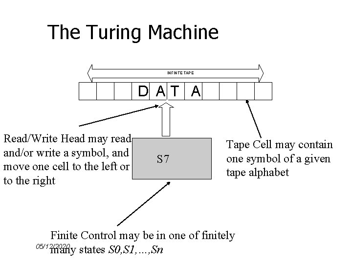 The Turing Machine INFINTE TAPE D AT A Read/Write Head may read and/or write