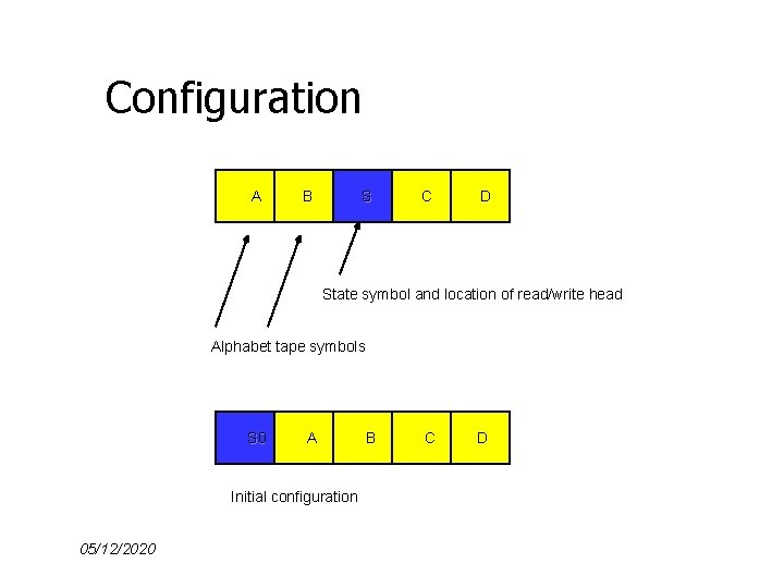 Configuration A B S C D State symbol and location of read/write head Alphabet