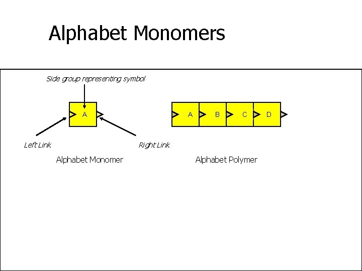 Alphabet Monomers Side group representing symbol A Left Link A B C Right Link