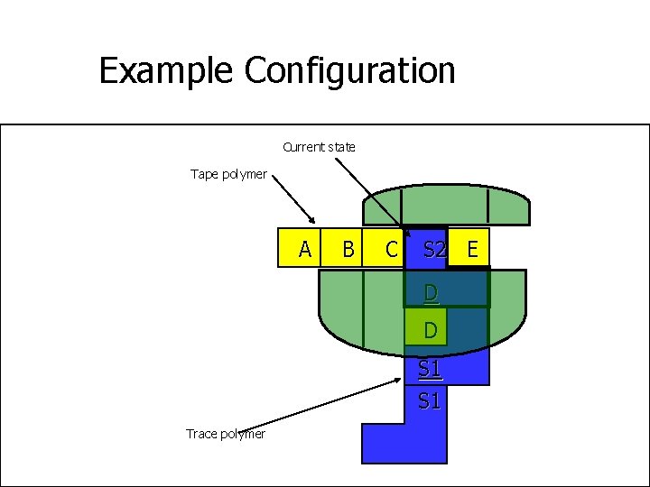 Example Configuration Current state Tape polymer A B C S 2 E D D