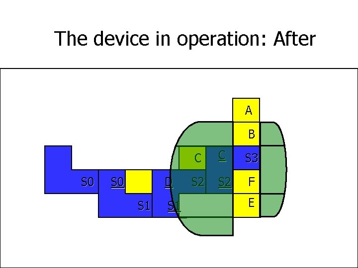 The device in operation: After Example Transition: After A B S 0 D S