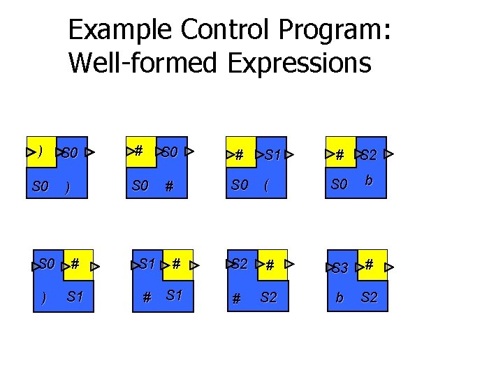 Example Control Program: Well-formed Expressions ) S 0 # S 1 S 0 )