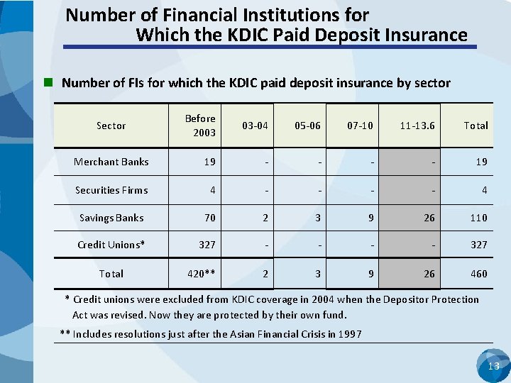 Number of Financial Institutions for Which the KDIC Paid Deposit Insurance n Number of