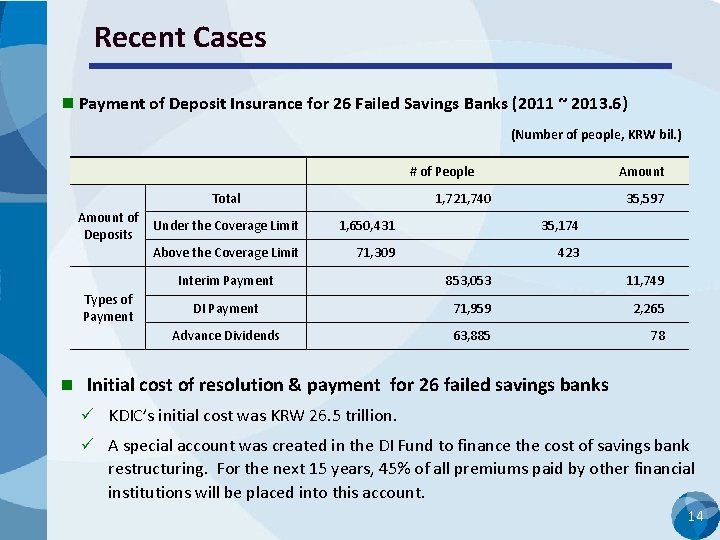 Recent Cases n Payment of Deposit Insurance for 26 Failed Savings Banks (2011 ~