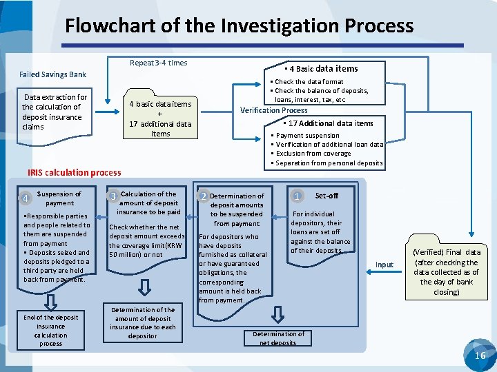 Flowchart of the Investigation Process Repeat 3 -4 times Failed Savings Bank Data extraction