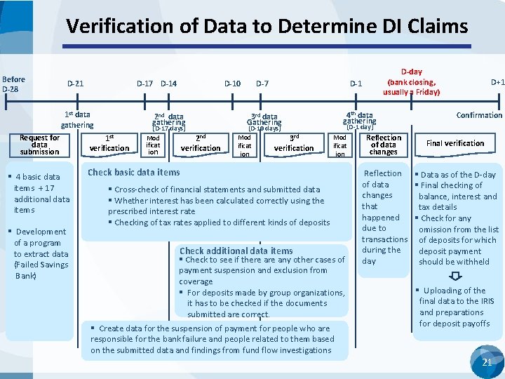 Verification of Data to Determine DI Claims Before D-28 D-21 D-17 D-14 1 st