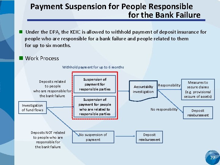 Payment Suspension for People Responsible for the Bank Failure n Under the DPA, the