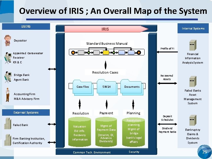 Overview of IRIS ; An Overall Map of the System USERS Depositor IRIS Internal