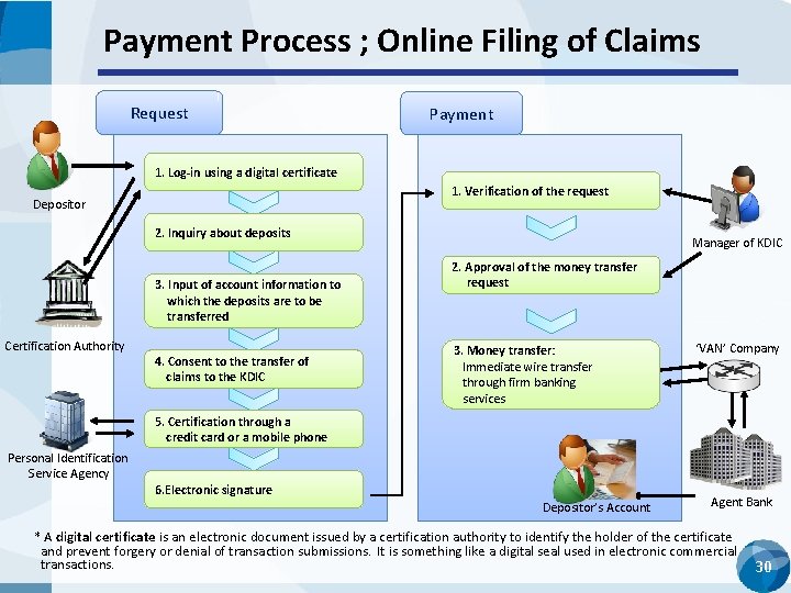 Payment Process ; Online Filing of Claims Request Payment 1. Log-in using a digital