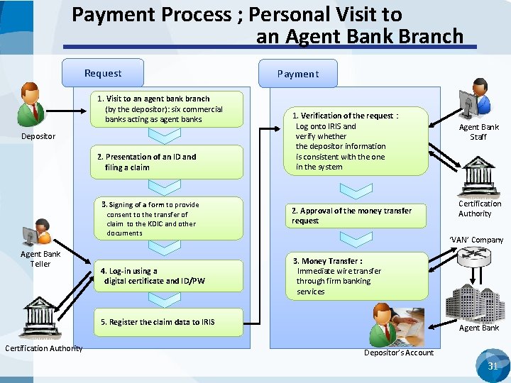 Payment Process ; Personal Visit to an Agent Bank Branch Request 1. Visit to