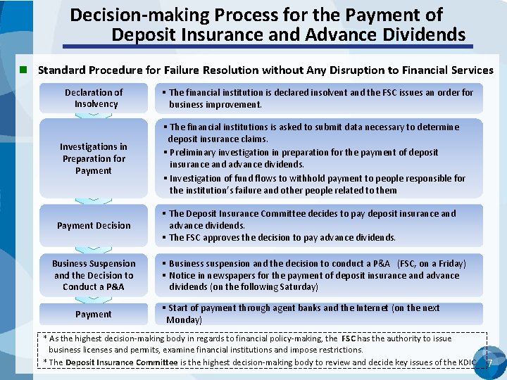Decision-making Process for the Payment of Deposit Insurance and Advance Dividends n Standard Procedure