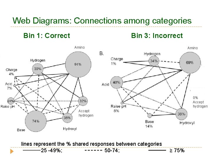 Web Diagrams: Connections among categories Bin 1: Correct Bin 3: Incorrect Amino 0% Accept