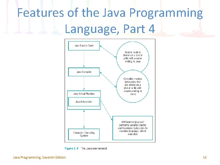 Features of the Java Programming Language, Part 4 Java Programming, Seventh Edition 16 