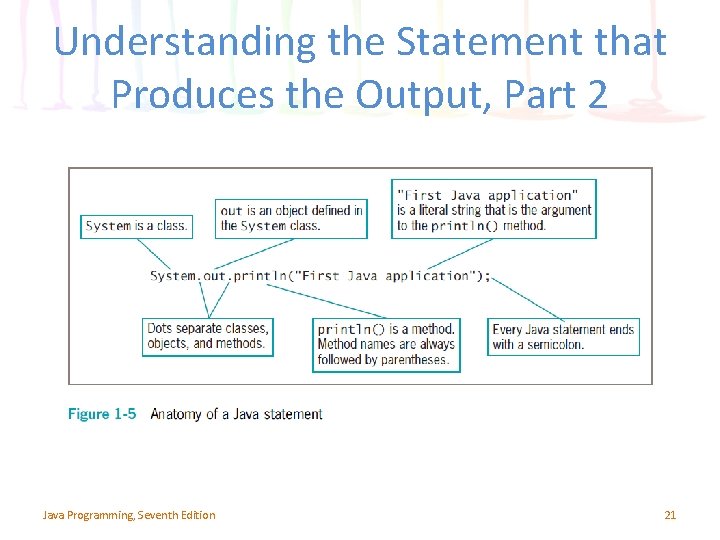 Understanding the Statement that Produces the Output, Part 2 Java Programming, Seventh Edition 21