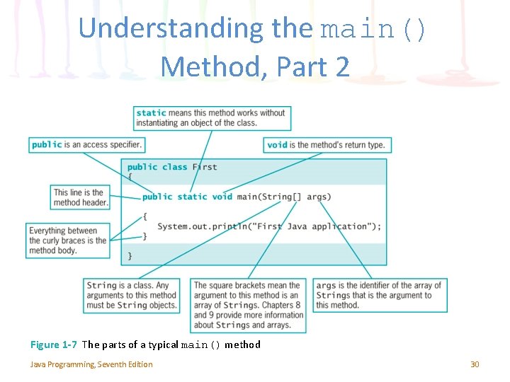 Understanding the main() Method, Part 2 Figure 1 -7 The parts of a typical