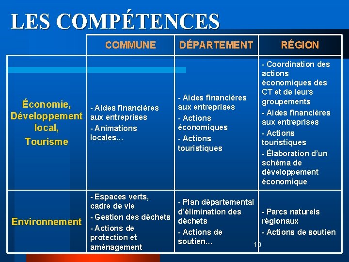 LES COMPÉTENCES COMMUNE DÉPARTEMENT RÉGION - Coordination des actions économiques des CT et de