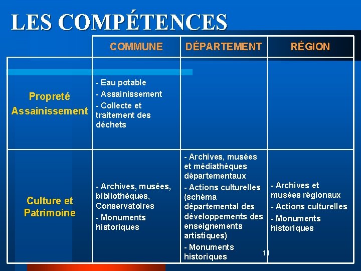 LES COMPÉTENCES COMMUNE Propreté Assainissement Culture et Patrimoine DÉPARTEMENT RÉGION - Eau potable -