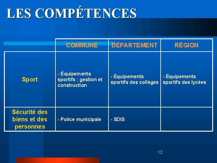 LES COMPÉTENCES COMMUNE DÉPARTEMENT RÉGION Sport - Équipements sportifs : gestion et construction -