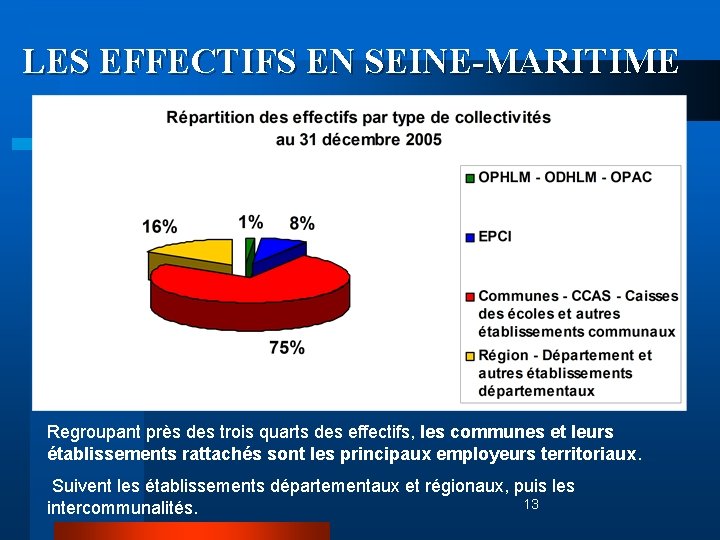 LES EFFECTIFS EN SEINE-MARITIME Regroupant près des trois quarts des effectifs, les communes et