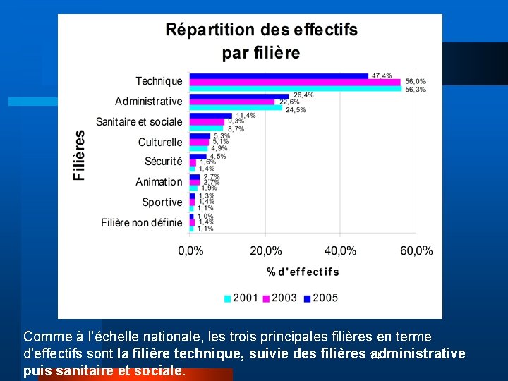 Comme à l’échelle nationale, les trois principales filières en terme d’effectifs sont la filière