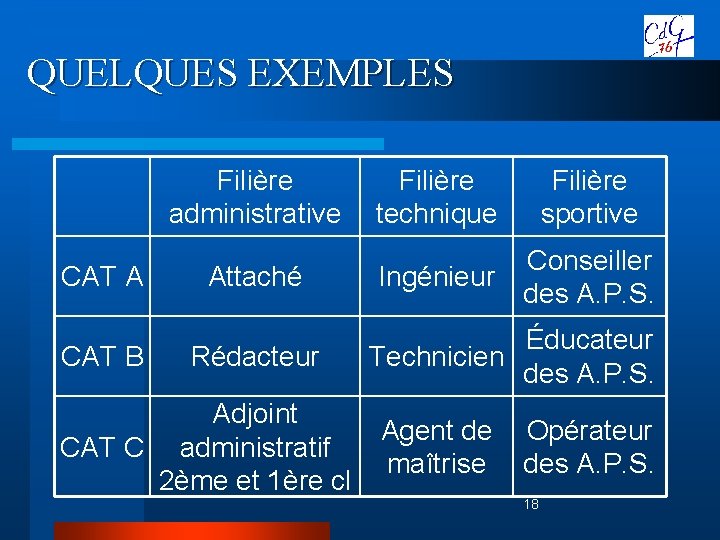 QUELQUES EXEMPLES Filière administrative CAT A CAT B Attaché Rédacteur Adjoint CAT C administratif