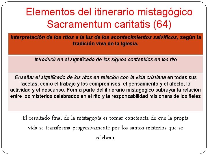 Elementos del itinerario mistagógico Sacramentum caritatis (64) Interpretación de los ritos a la luz