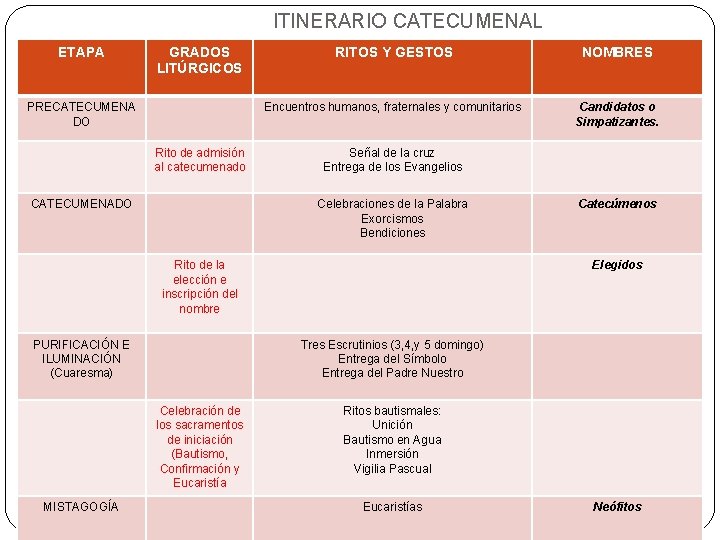 ITINERARIO CATECUMENAL ETAPA GRADOS LITÚRGICOS PRECATECUMENA DO Rito de admisión al catecumenado CATECUMENADO RITOS