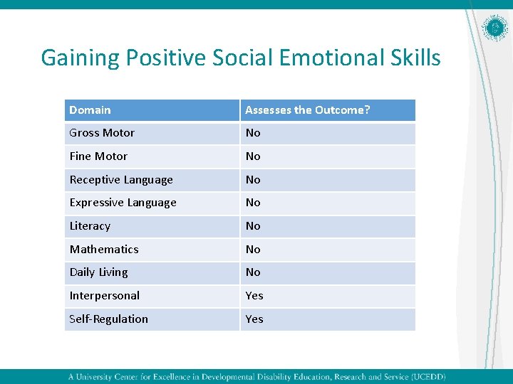 Gaining Positive Social Emotional Skills Domain Assesses the Outcome? Gross Motor No Fine Motor