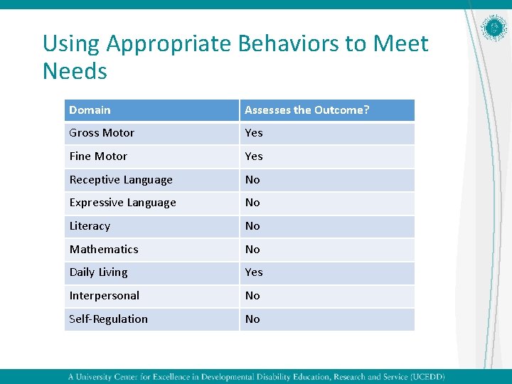 Using Appropriate Behaviors to Meet Needs Domain Assesses the Outcome? Gross Motor Yes Fine