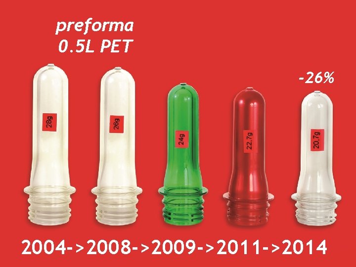 preforma 0. 5 L PET -26% 2004 ->2008 ->2009 ->2011 ->2014 