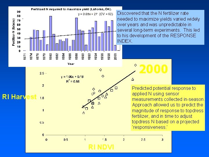 Discovered that the N fertilizer rate needed to maximize yields varied widely over years