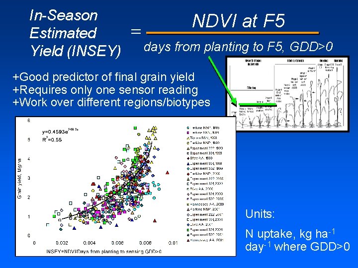 In-Season Estimated Yield (INSEY) = NDVI at F 5 days from planting to F