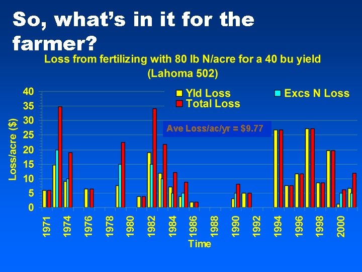 So, what’s in it for the farmer? Ave Loss/ac/yr = $9. 77 