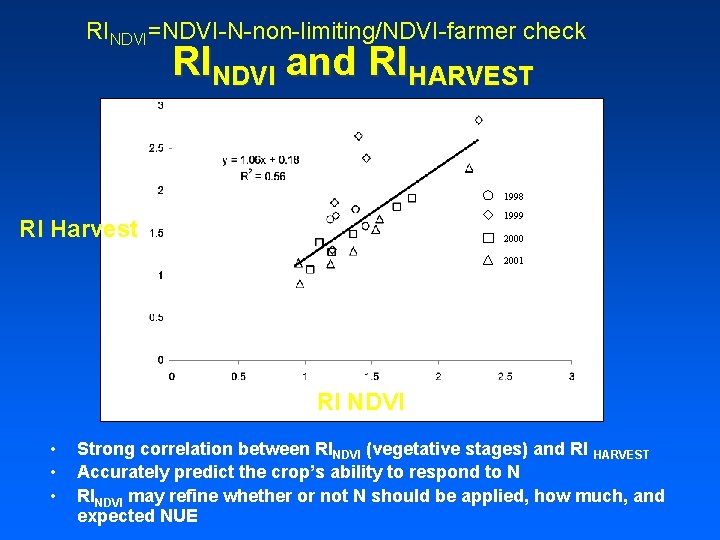 RINDVI=NDVI-N-non-limiting/NDVI-farmer check RINDVI and RIHARVEST 1998 1999 RI Harvest 2000 2001 RI NDVI •