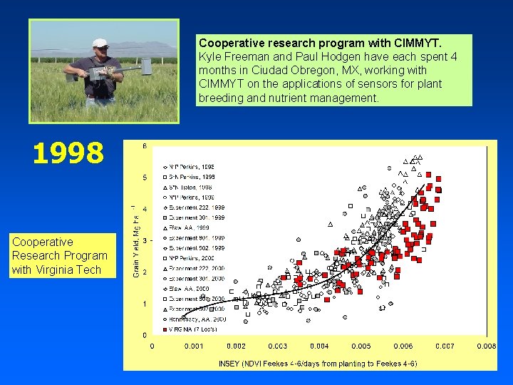 Cooperative research program with CIMMYT. Kyle Freeman and Paul Hodgen have each spent 4