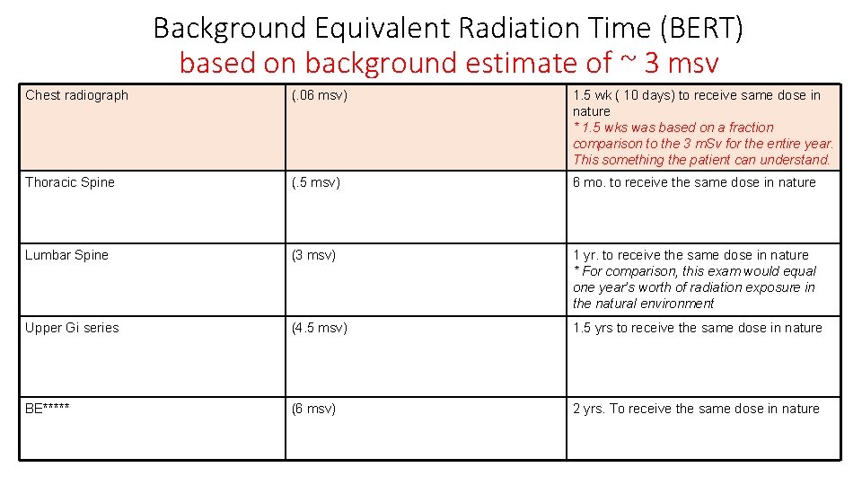 Background Equivalent Radiation Time (BERT) based on background estimate of ~ 3 msv Chest
