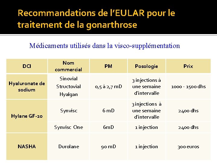 Recommandations de l’EULAR pour le traitement de la gonarthrose Médicaments utilisés dans la visco-supplémentation